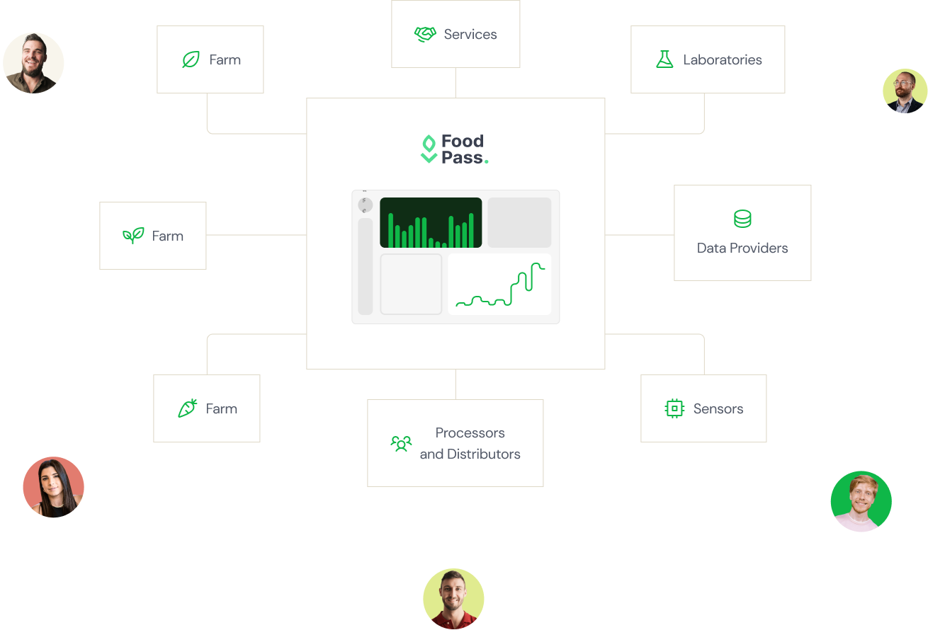 Foodpass services