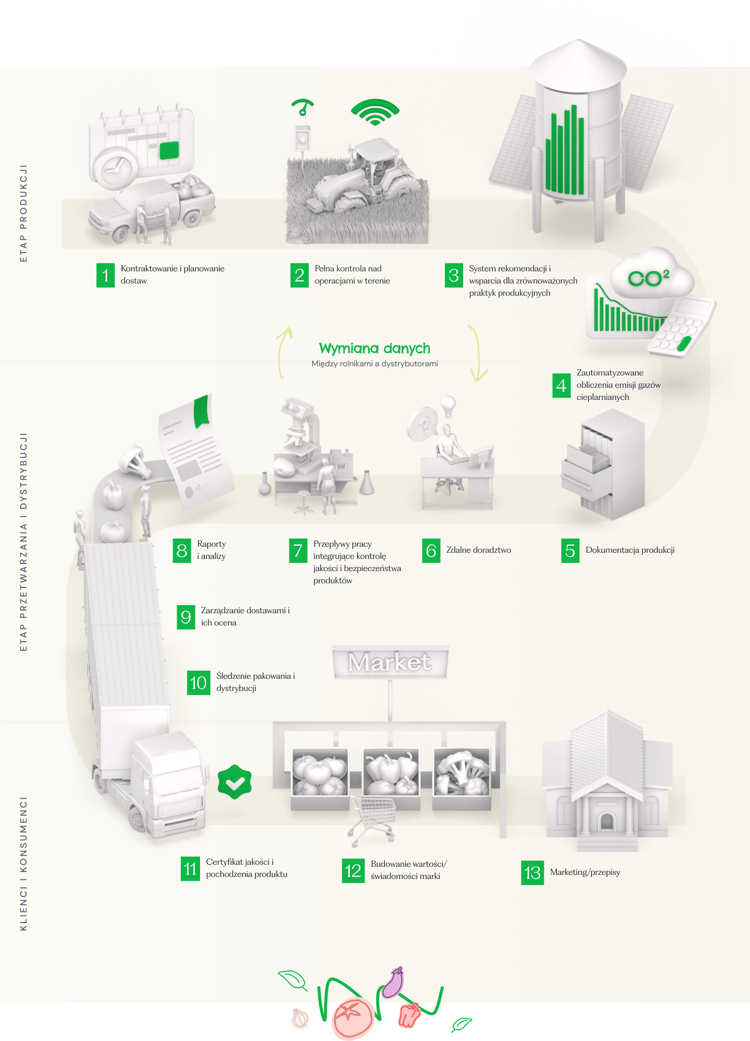 Proces Foodpass